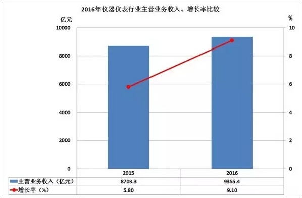 2016儀器儀表進(jìn)出口情況匯總，你的公司有貢獻(xiàn)嗎？