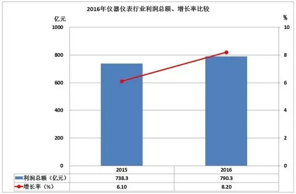 2016儀器儀表進(jìn)出口情況匯總，你的公司有貢獻(xiàn)嗎？