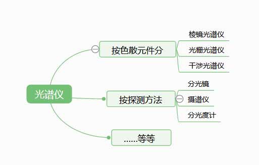 光譜儀是檢測(cè)什么的？