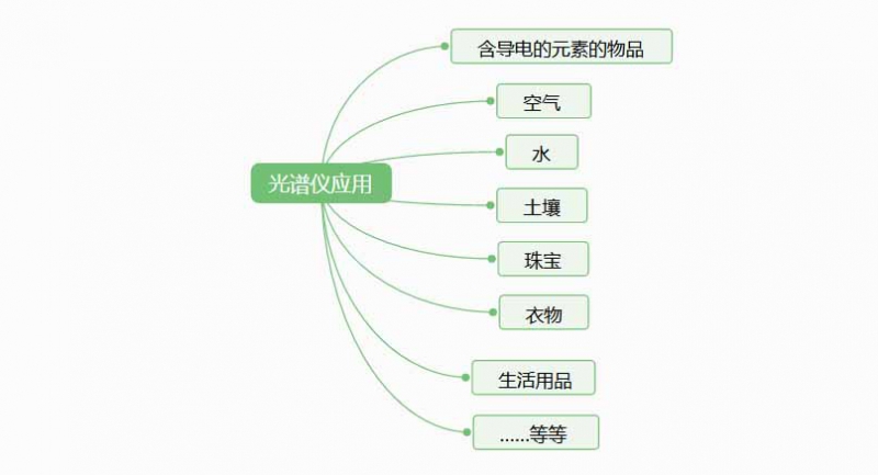 光譜儀是檢測(cè)什么的？