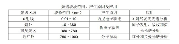 光譜波段范圍、產生原因及應用